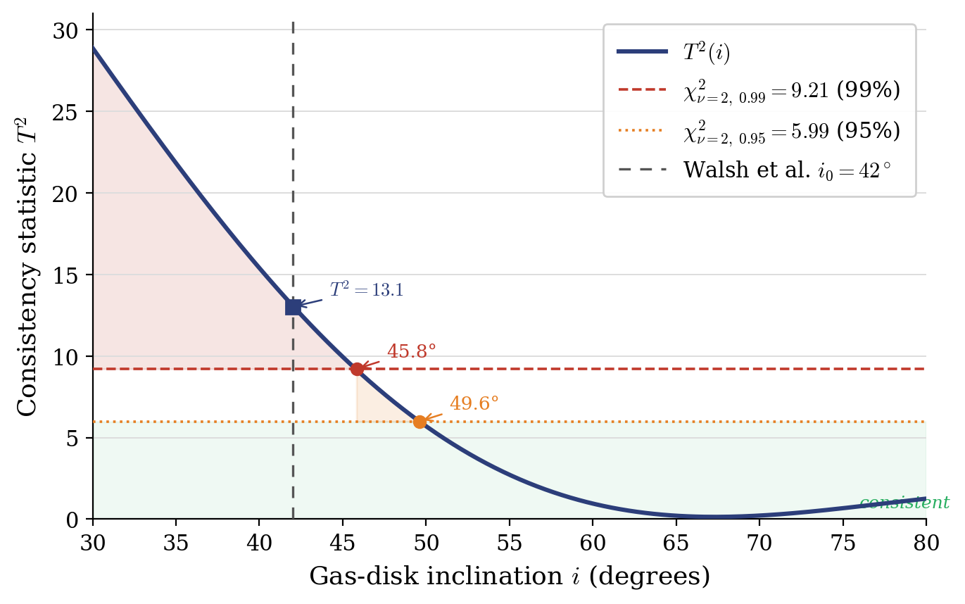 Consistency statistic T squared as a function of gas-disk inclination for M87 star